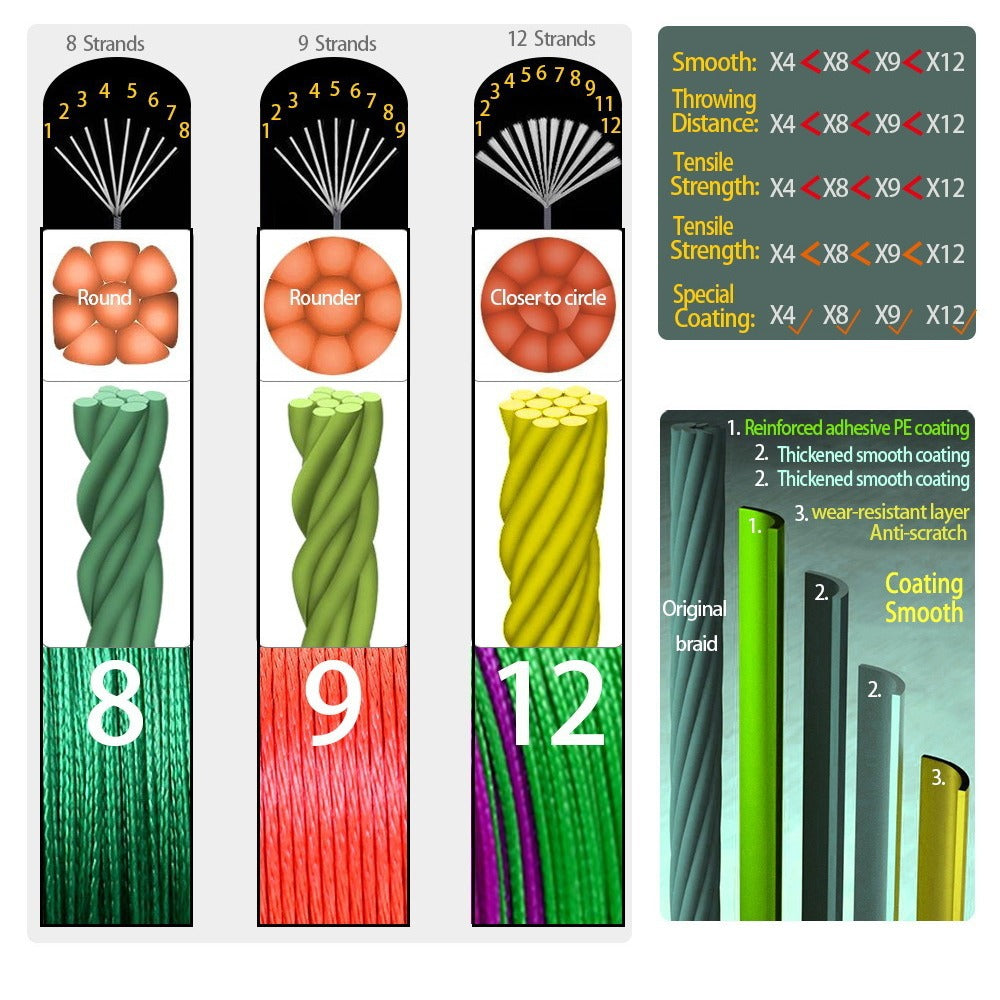 JOSBY 12 Strands Braid PE Fishing Line